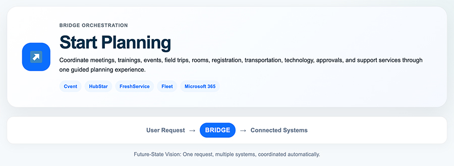 BRIDGE Future State