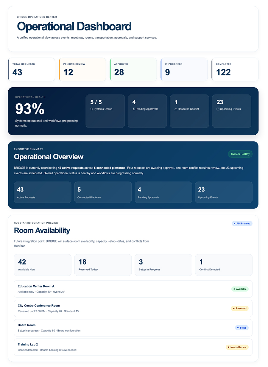 BRIDGE Operational Dashboard Preview